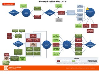 Pretrial Release
Determination
Assignment
to Counsel
Arrest
106,962
Summons
103,976
DAT
22%, 23,263
Custodial
Arrests
78%, 83,699
Declined
7%, 7,826
Unknown
4%, 4,772
Accepted
88%, 94,364
Prosecutorial
Charging
Arraignment
94,364
Disposition¹
90,241
Sentencing¹
36,916
Convicted
16%, 15,229
Continued
52%, 49,327
Remand
1%, 415
Held Bail
24%, 11,990
Released
with Bail
3%, 1,266
Supervised
Release
0.4%, 221²
ROR
71%, 35,183
ACD
24%, 21,301
Acquitted
0.1%, 122
Convicted
41%, 36,916
Dismissed
18%, 16,419
Diverted
0.2%, 187
Time
Served
34%, 12,644
Conditional
Discharge
32%, 11,861
Fine
10%, 3,639
Other
0.4%, 164
Probation
2%, 756
Jail
17%, 6,415
Prison
3%, 1,220
Split
1%, 217
RAI
Brooklyn System Map (2014)
ACD / Dism.
26%, 24,680
Warrant
5%, 5,128
Police Encounter
Public
88%, 82,699
Private
2%, 1,743
Crt-Ordered
2%, 1,697
Unknown
9%, 8,225
Not detained; may serve
or may have served time
Diverted from jail
Diverted
from jail
Into/toward
inc. Into/toward incarceration
Legend
Note: Some variations due to incompatible data sources or other inaccuracies may exist.
Brooklyn
Post-Conviction/
Re-entry
Brooklyn
VoPs
528*
Jail
165
Prison
19
Terminated
176
Restored
138
Brooklyn
Parole
2,669 released
[Shock: 38]
[JO, Willard, etc.: 25]Revoked
783
Revoked &
Restored (358)
ATI Resolution
(369)
Parole Violations
(including non-
delinquency)
1,657
Successful
Re-entry
1,399
Time
Served
134
 Previous Slide
 