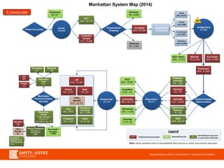 Pretrial Release
Determination
Assignment
to Counsel
Arrest
106,582
Summons
94,141
DAT
29%, 30,776
Custodial
Arrests
71%, 75,806
Declined
3%, 3,529
Unknown
5%, 5,397
Accepted
92%, 97,656
Prosecutorial
Charging
Arraignment
97,656
Disposition¹
90,917
Sentencing¹
45,718
Convicted
32%, 31,597
Continued
43%, 41,805
Remand
2%, 753
Held Bail
31%, 12,874
Released
with Bail
3%, 1,228
Supervised
Release
1%, 335
ROR
63%, 26,216
ACD
20%, 18,061
Acquitted
0.2%, 144
Convicted
50%, 45,718
Dismissed
13%, 11,502
Diverted
0.1%, 50
Time
Served
31%, 14,137
Conditional
Discharge
30%, 13,506
Fine
9%, 3,970
Other
0.1%, 50
Probation
3%, 1,181
Jail
23%, 10,382
Prison
5%, 2,141
Split
1%, 351
RAI
Manhattan System Map (2014)
ACD / Dism.
18%, 17,515
Warrant
7%, 6,733
Public
78%, 76,571
Private
5%, 4,490
Crt-Ordered
3%, 3,075
Unknown
14%, 13,520
Police Encounter
Not
detained
Not detained; may serve
or may have served time
Diverted from jail
Diverted
from jail
Into/toward
inc. Into/toward incarceration
Legend
Note: Some variations due to incompatible data sources or other inaccuracies may exist.
Manhattan
Post-Conviction/
Re-entry
Manhattan
VoPs
675
Jail
269
Prison
30
Terminated
207
Restored
169
Manhattan
Parole
1,880 released
[Shock: 27]
[JO, Willard, etc.: 13]Revoked
496
Revoked &
Restored (243)
ATI Resolution
(245)
Parole Violations
(including non-
delinquency)
1,071
Successful
Re-entry
1,058
Time
Served
81
 Previous Slide
 