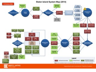 Pretrial Release
Determination
Assignment
to Counsel
Arrest
13,080
Summons
13,010
DAT
28%, 3,699
Custodial
Arrests
72%, 9,381
Declined
6%, 749
Unknown
8%, 1,082
Accepted
86%, 11,249
Prosecutorial
Charging
Arraignment
11,249
Disposition¹
12,134
Sentencing¹
5,775
Convicted
18%, 2,019
Continued
69%, 7,752
Remand
1%, 67
Held Bail
24%, 1,824
Released
with Bail
6%, 468
Supervised
Release
0%, 0
ROR
70%, 5,391
ACD
11%, 1,361
Acquitted
0.1%, 9
Convicted
48%, 5,775
Dismissed
19%, 2,343
Diverted
0.3%, 31
Time
Served
5%, 314
Conditional
Discharge
48%, 2,751
Fine
19%, 1,080
Other
0.3%, 16
Probation
4%, 252
Jail
19%, 1,072
Prison
4%, 211
Split
1%, 79
RAI
Staten Island System Map (2014)
Not
detained
Not detained; may serve
or may have served time
Diverted from jail
Diverted
from jail
Into/toward
inc. Into/toward incarceration
Legend
ACD / Dism.
8%, 911
Warrant
5%, 566
Police Encounter
Public
72%, 8,155
Private
8%, 898
Crt-Ordered
17%, 1,899
Unknown
3%, 297
Staten Island
Post-Conviction/
Re-entry
Staten Island
VoPs
94*
Jail
52
Prison
3
Terminated
20
Restored
19
Note: Some variations due to incompatible data sources or other inaccuracies may exist.
Staten Island
Parole
582 released
[Shock: 7]
[JO: 2]Revoked
125
Revoked &
Restored (67)
ATI Resolution
(50)
Parole Violations
(including non-
delinquency)
265
Successful
Re-entry
274
Time
Served
20
 Previous Slide
 