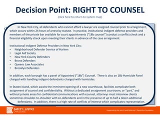 Decision Point: RIGHT TO COUNSEL
(click here to return to system map)
click here for
more info
Assignment
of Counsel
(citywide)
Public
83%,
279,651
Private
4%,
12,240
Crt-Ordered
3%,
9,412
Unknown
11%,
36,086
Manhattan
Brooklyn
Staten
Island
Bronx
Queens
Manhattan
Assigned
Counsel
Public
78%, 76,571
Private
5%, 4,490
Crt-Ordered
3%, 3,075
Unknown
14%, 13,520
Brooklyn
Assigned
Counsel
Public
88%, 82,699
Private
2%, 1,743
Crt-Ordered
2%, 1,697
Unknown
9%, 8,225
Bronx
Assigned
Counsel
Public
93%, 60,166
Private
2%,
974
Crt-Ordered
3%,
1,712
Unknown
2%,
1,519
Staten Island
Assigned
Counsel
Public
72%, 8,155
Private
8%, 898
Crt-Ordered
17%, 1,899
Unknown
3%, 297
Queens
Assigned
Counsel
Public
75%, 52,060
Private
6%, 4,135
Crt-Ordered
1%, 1,029
Unknown
18%, 12,525
click any borough
for detailed data
In New York City, all defendants who cannot afford a lawyer are assigned counsel prior to arraignment,
which occurs within 24 hours of arrest by statute. In practice, institutional indigent defense providers and
members of the private bar available for court appointments (“18b counsel”) conduct a conflict check and a
financial eligibility check upon meeting their clients in advance of the case arraignment.
Institutional Indigent Defense Providers in New York City:
• Neighborhood Defender Service of Harlem
• Legal Aid Society
• New York County Defenders
• Bronx Defenders
• Queens Law Associates
• Brooklyn Defenders
In addition, each borough has a panel of Appointed (“18b”) Counsel. There is also an 18b Homicide Panel
charged with handling indigent defendants charged with homicides.
In Staten Island, which awaits the imminent opening of a new courthouse, facilities complicate both
assignment of counsel and confidentiality. Without a dedicated arraignment courtroom, or “part,” and
without private areas for confidential communications with counsel, attorneys must interview clients
sometimes shoulder-to-shoulder with co-defendants and in the presence of up to half a dozen additional
defendants. In addition, there is a high rate of conflicts of interest which complicates representation.
 