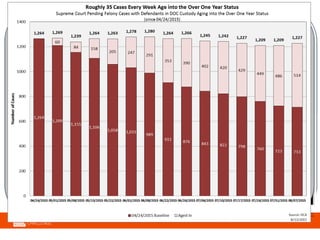 • Case processing delays contribute to a backlog in court, prolonged
incarceration, and an increase in the jail population. New York law
recommends that cases become trial-ready within six months (roughly 180
days); currently, the average case processing time in New York City is 320
days.
• The frequency and length of time between adjournments also increases case
processing times. From 2000 - 2014, NYC saw a 61% increase in cases
pending beyond 180 days (from 4246 to 6828). In 2014, Manhattan and the
Bronx accounted for 65% of cases delayed beyond six months.
• The increase in length of stay for detainees since 1995 was sharpest in the
Bronx (up 108%) and smallest in Staten Island (down 10%). There has been a
31% increase in the Rikers population due to increased case processing time
in Supreme Court Since 1995.
Decision Point: CASE PROCESSING
(click here to return to system map)
Case Processing
Analytics
Case Processing for
Felony Cases
Mayor’s Case
Processing Project
Interim Outcomes
Problem-Solving Courts: Special court parts seek to be responsive to
particular needs of the individual, including Drug Treatment Court,
Veterans Court, Youth Court, Mental Health Court
Case Processing Project: New York City is 4 months into an intensive
case processing review involving enhanced focus on a backlog of 1427
cases as well as investigation of systemic issues driving inefficiency,
delay, or other factors contrary to the interests of justice. As of August
2014, NYC successfully reduced 50% of the backlogged cases with a
concomitant reduction in local jail population.
Open File Discovery remains controversial in New York City. Brooklyn
is the only borough that has open file discovery as a standard practice.
Brooklyn prosecutors report some discovery delays due to discovery
not yet produced by the police officers and withhold some sensitive
discovery until late in the case on policy grounds. All other boroughs
lack OFD. Defense attorneys report it would show great compliance
with the interests of justice, aid in speeding case processing, and
promote faster dispositions where appropriate. Prosecutors have
responded that pilot OFD projects don’t demonstrate faster processing
times or reduced motion practice.
Expert + Forensic Discovery is also a significant driver of case
processing delay, particularly cases involving the use of DNA.
 Borough
affects the
likelihood of
detention + jail
sentence.
 