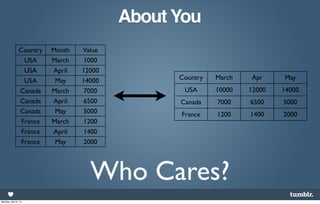 About You
                Country   Month   Value
                  USA     March    1000
                  USA     April   12000
                  USA      May    14000         Country   March   Apr     May
                Canada    March    7000          USA      10000   12000   14000
                Canada    April    6500         Canada    7000    6500    5000
                Canada     May     5000         France    1200    1400    2000
                 France   March    1200
                 France   April    1400
                 France    May     2000




                                    Who Cares?
Monday, April 8, 13
 