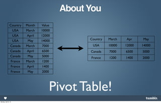 About You
                Country   Month   Value
                  USA     March   10000
                  USA     April   12000
                  USA      May    14000         Country   March   Apr     May
                Canada    March    7000          USA      10000   12000   14000
                Canada    April    6500         Canada    7000    6500    5000
                Canada     May     5000         France    1200    1400    2000
                 France   March    1200
                 France   April    1400
                 France    May     2000




                                      Pivot Table!
Monday, April 8, 13
 