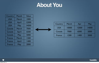 About You
                  Country   Month   Value
                    USA     March    1000
                    USA     April   12000
                                                  Country   March   Apr     May
                    USA      May    14000
                  Canada    March    7000          USA      10000   12000   14000
                  Canada    April    6500         Canada    7000    6500    5000
                  Canada     May     5000         France    1200    1400    2000
                   France   March    1200
                   France   April    1400
                   France    May     2000




Monday, April 8, 13
 
