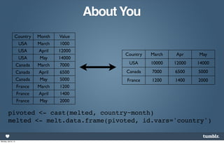 About You
                  Country   Month   Value
                    USA     March    1000
                    USA     April   12000
                                                  Country   March   Apr     May
                    USA      May    14000
                  Canada    March    7000          USA      10000   12000   14000
                  Canada    April    6500         Canada    7000    6500    5000
                  Canada     May     5000         France    1200    1400    2000
                   France   March    1200
                   France   April    1400
                   France    May     2000

         pivoted <- cast(melted, country~month)
         melted <- melt.data.frame(pivoted, id.vars='country')


Monday, April 8, 13
 