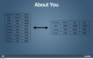About You
                Country   Month   Value
                  USA     March    1000
                  USA     April   12000
                  USA      May    14000         Country   March   Apr     May
                Canada    March    7000          USA      10000   12000   14000
                Canada    April    6500         Canada    7000    6500    5000
                Canada     May     5000         France    1200    1400    2000
                 France   March    1200
                 France   April    1400
                 France    May     2000




Monday, April 8, 13
 