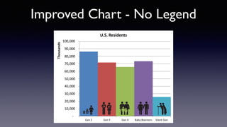 Improved Chart - No Legend
-
10,000
20,000
30,000
40,000
50,000
60,000
70,000
80,000
90,000
100,000
Gen Z Gen Y Gen X Baby Boomers Silent Gen
Thousands
U.S. Residents
 