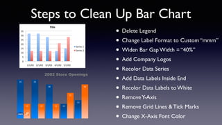 Steps to Clean Up Bar Chart
• Delete Legend
• Change Label Format to Custom “mmm”
• Widen Bar Gap Width = “40%”
• Add Company Logos
• Recolor Data Series
• Add Data Labels Inside End
• Recolor Data Labels to White
• RemoveY-Axis
• Remove Grid Lines & Tick Marks
• Change X-Axis Font Color
32# 32#
28#
12#
15#
12# 12# 12#
21#
28#
Jan# Feb# Mar# Apr# May#
2002 Store Openings
0"
5"
10"
15"
20"
25"
30"
35"
1/1/02" 2/1/02" 3/1/02" 4/1/02" 5/1/02"
Title&
Series"1"
Series"2"
 