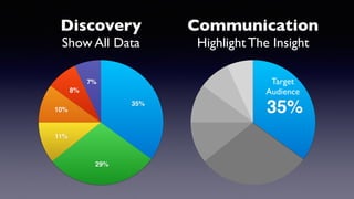 7%
8%
10%
11%
29%
35%
35%
Discovery
Show All Data
Communication
Highlight The Insight
Target
Audience
 