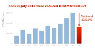 $0
$200,000
$400,000
$600,000
Sep Oct Nov Dec Jan Feb Mar Apr May Jun Jul
20162015
Decline of
$250,000
FY2016Fees
Fees in July 2016 were reduced DRAMATICALLY
 