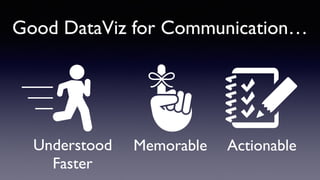 Good DataViz for Communication…
Understood
Faster
Memorable Actionable
 