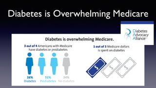Diabetes is Overwhelming Medicare
 