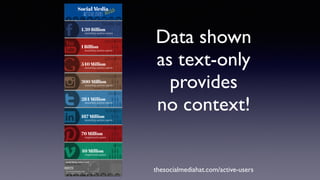 Data shown
as text-only
provides
no context!
thesocialmediahat.com/active-users
 