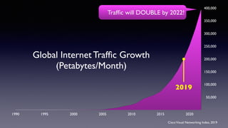 50,000
100,000
150,000
200,000
250,000
300,000
350,000
400,000
1990 1995 2000 2005 2010 2015 2020
Global Internet Trafﬁc Growth
(Petabytes/Month)
CiscoVisual Networking Index, 2019
2019
Trafﬁc will DOUBLE by 2022!
 