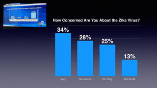 How Concerned Are You About the Zika Virus?
Very Somewhat Not Very Not At All
13%
25%
28%
34%
 