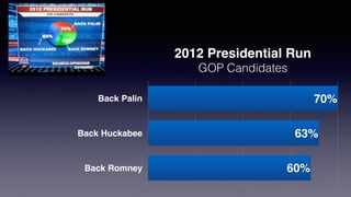 Back Palin
Back Huckabee
Back Romney 60%
63%
70%
2012 Presidential Run 
GOP Candidates
 