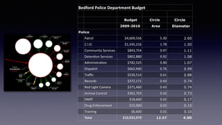 Bedford	Police	Department	Budget
Budget Circle Circle
2009-2010 Area Diameter
Police
Patrol $4,609,556 5.30 2.60
C.I.D. $1,545,216 1.78 1.50
Community	Services $843,754 0.97 1.11
DetenBon	Services $802,880 0.92 1.08
AdministraBon $782,525 0.90 1.07
Dispatch $662,940 0.76 0.99
Traﬃc $530,514 0.61 0.88
Records $372,171 0.43 0.74
Red	Light	Camera $371,460 0.43 0.74
Animal	Control $362,703 0.42 0.73
SWAT $18,660 0.02 0.17
Drug	Enforcement $15,000 0.02 0.15
Training $6,600 0.01 0.10
Total $10,923,979 12.57 4.00
 