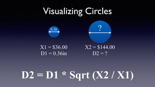 Visualizing Circles
X1 = $36.00
D1 = 0.36in
X2 = $144.00
D2 = ?
D2 = D1 * Sqrt (X2 / X1)
?0.36
 