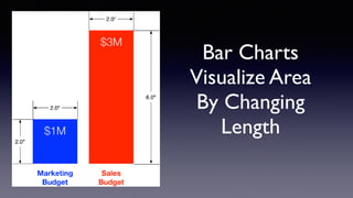 Bar Charts
Visualize Area
By Changing
Length
 