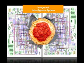 “Integrated”
Inter-Agency System
 