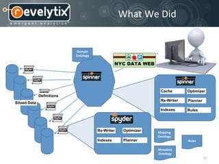 What	
  We	
  Did


                            Domain
                            Ontology
                                                      Query &
                                                      Results



                                                                 Cache       Optimizer
              Definitions
                                                                 Re-Writer   Planner
Siloed Data
                                                                 Indexes     Rules




                                       Re-Writer    Optimizer   Mapping
                                                                Ontology
                                       Indexes      Planner                  Rules

                                                                Metadata
                                                                Ontology
                                                                                       51
 