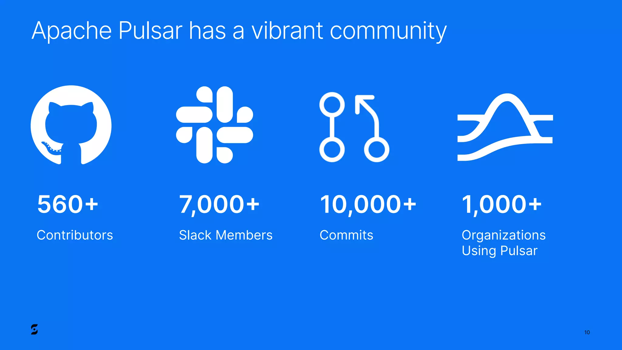 10
Apache Pulsar has a vibrant community
560+
Contributors
10,000+
Commits
7,000+
Slack Members
1,000+
Organizations
Using Pulsar
 