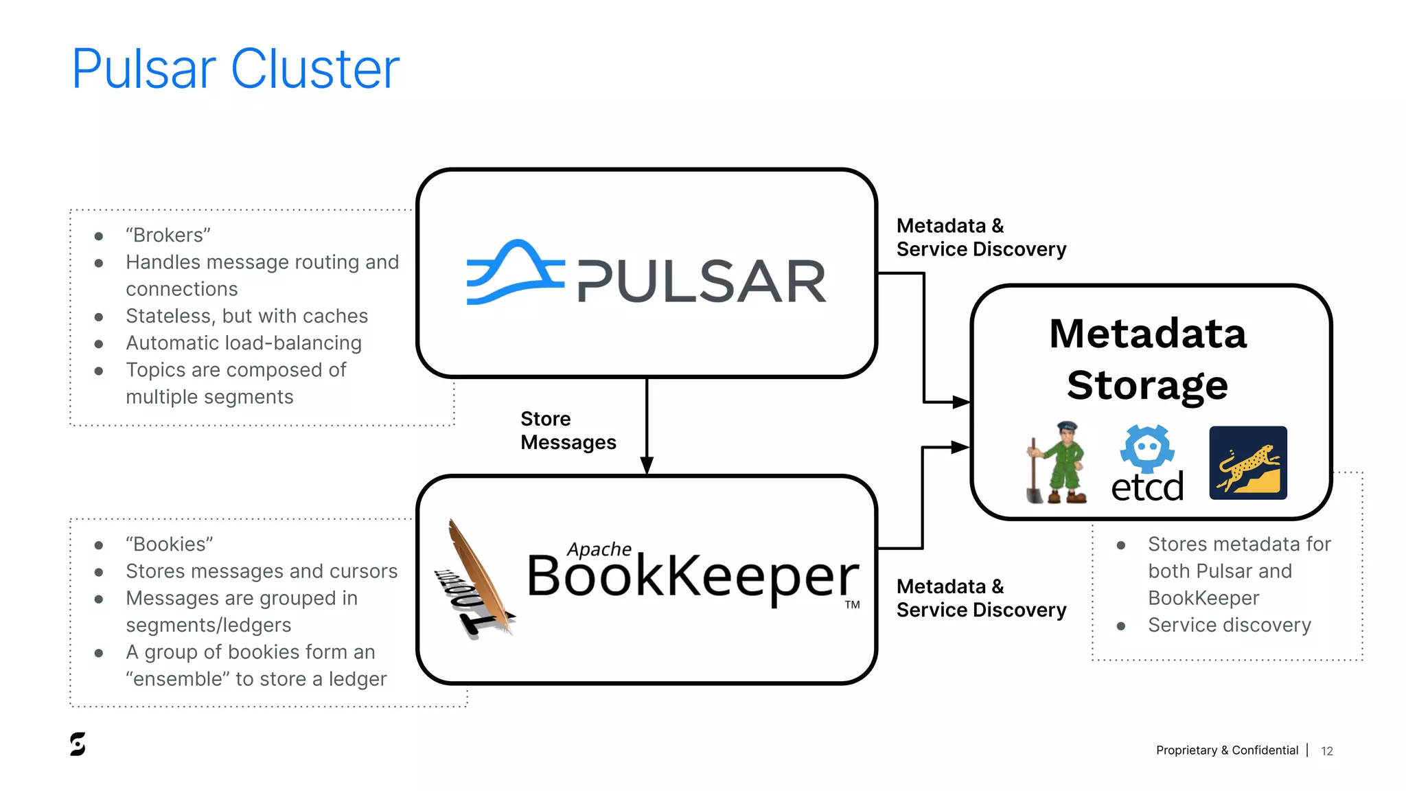 Proprietary & Confidential | 12
Pulsar Cluster
● “Bookies”
● Stores messages and cursors
● Messages are grouped in
segments/ledgers
● A group of bookies form an
“ensemble” to store a ledger
● “Brokers”
● Handles message routing and
connections
● Stateless, but with caches
● Automatic load-balancing
● Topics are composed of
multiple segments
●
● Stores metadata for
both Pulsar and
BookKeeper
● Service discovery
Store
Messages
Metadata &
Service Discovery
Metadata &
Service Discovery
Metadata
Storage
 