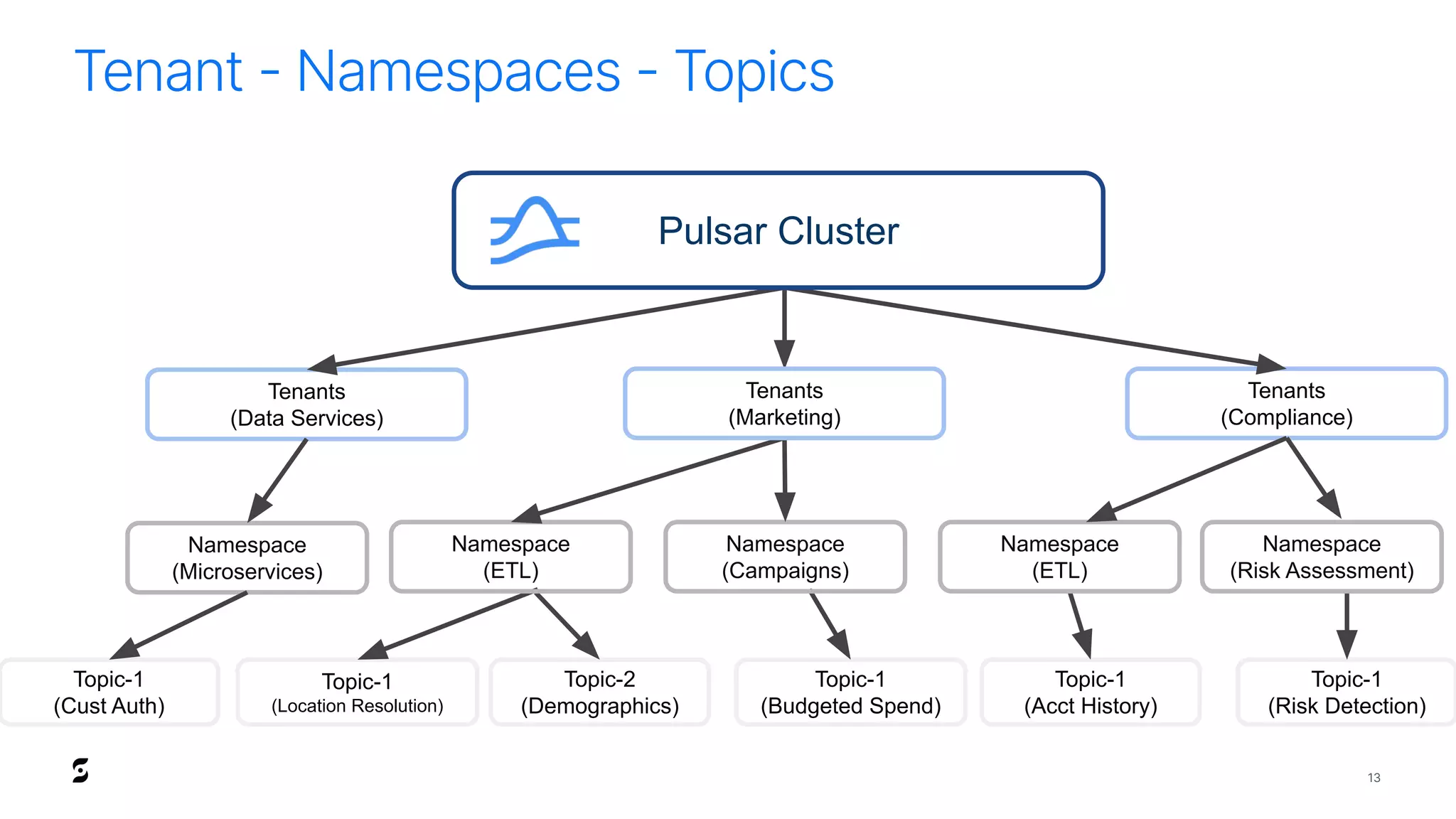 Tenants
(Compliance)
Tenants
(Data Services)
Namespace
(Microservices)
Topic-1
(Cust Auth)
Topic-1
(Location Resolution)
Topic-2
(Demographics)
Topic-1
(Budgeted Spend)
Topic-1
(Acct History)
Topic-1
(Risk Detection)
Namespace
(ETL)
Namespace
(Campaigns)
Namespace
(ETL)
Tenants
(Marketing)
Namespace
(Risk Assessment)
Pulsar Cluster
13
Tenant - Namespaces - Topics
 