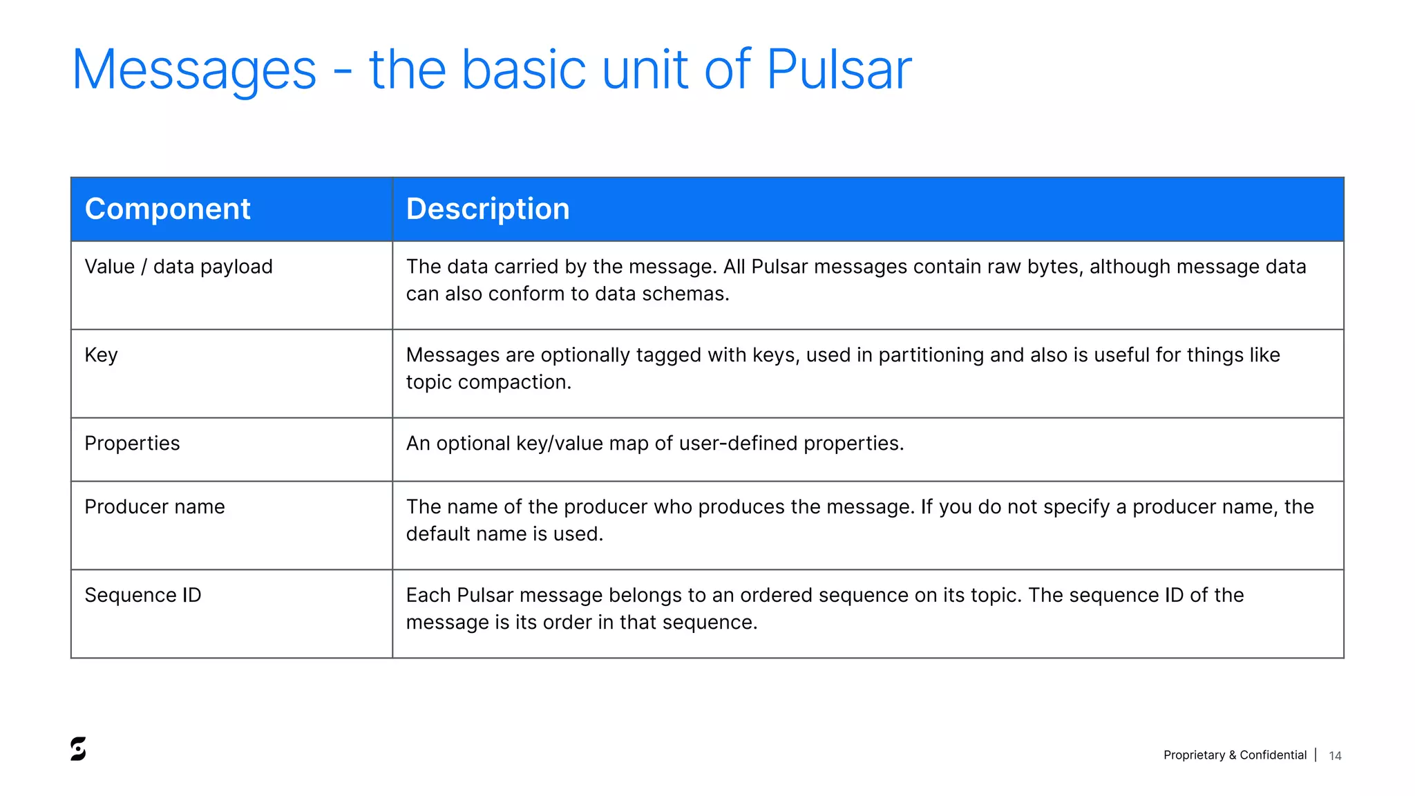 Proprietary & Confidential |
Messages - the basic unit of Pulsar
14
Component Description
Value / data payload The data carried by the message. All Pulsar messages contain raw bytes, although message data
can also conform to data schemas.
Key Messages are optionally tagged with keys, used in partitioning and also is useful for things like
topic compaction.
Properties An optional key/value map of user-defined properties.
Producer name The name of the producer who produces the message. If you do not specify a producer name, the
default name is used.
Sequence ID Each Pulsar message belongs to an ordered sequence on its topic. The sequence ID of the
message is its order in that sequence.
 