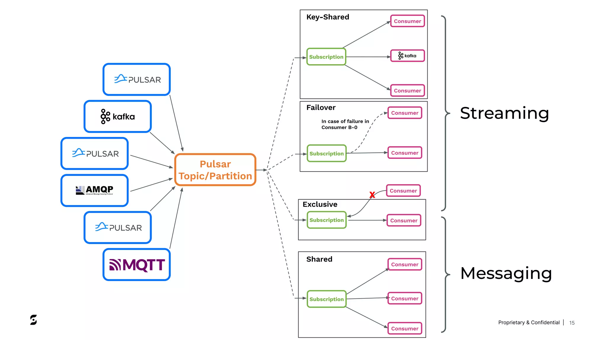 Proprietary & Confidential |
Streaming
Consumer
Consumer
Consumer
Subscription
Shared
Failover
Consumer
Consumer
Subscription
In case of failure in
Consumer B-0
Consumer
Consumer
Subscription
Exclusive
X
Consumer
Consumer
Key-Shared
Subscription
Pulsar
Topic/Partition
Messaging
15
 