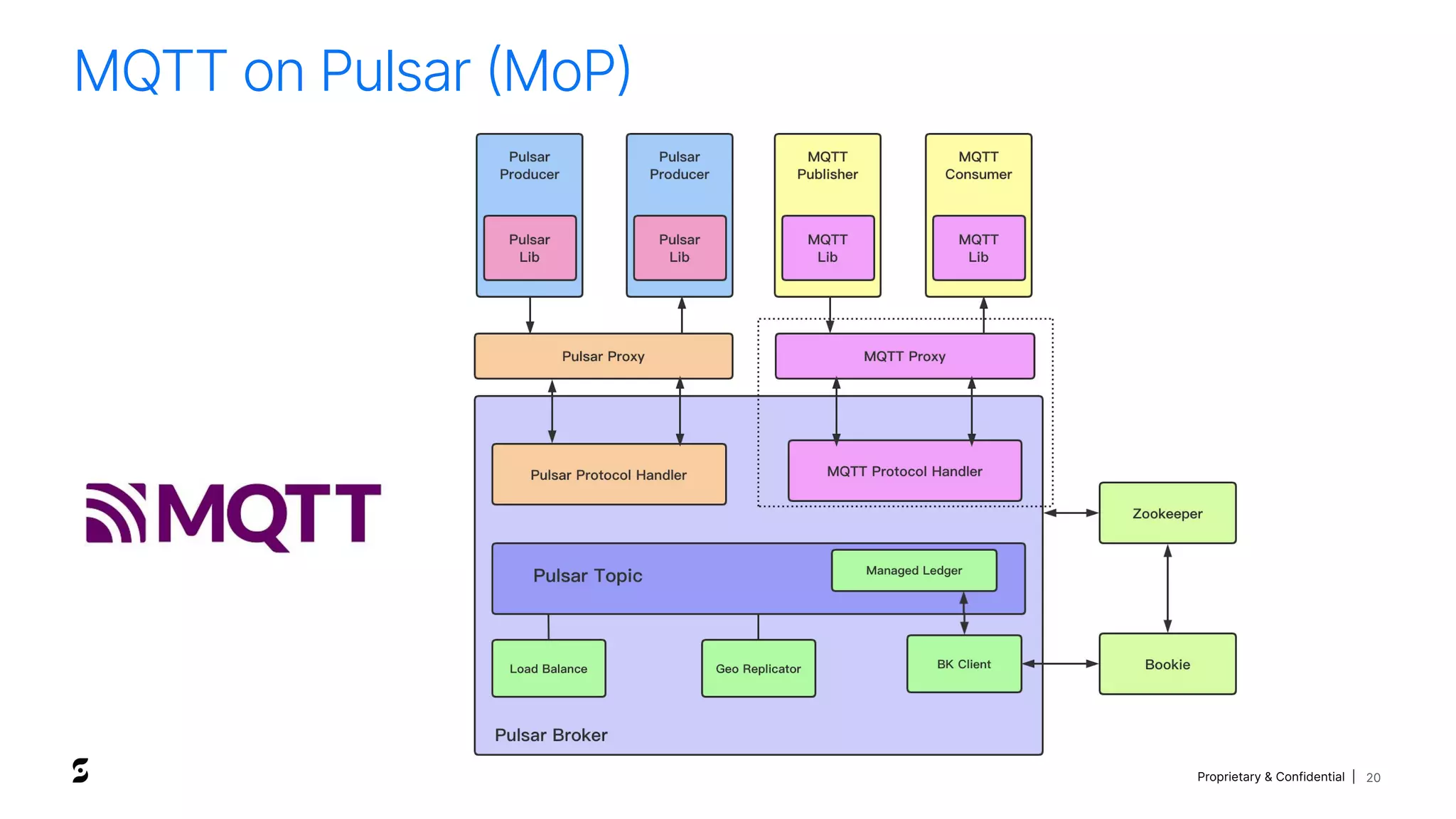 Proprietary & Confidential |
MQTT on Pulsar (MoP)
20
 
