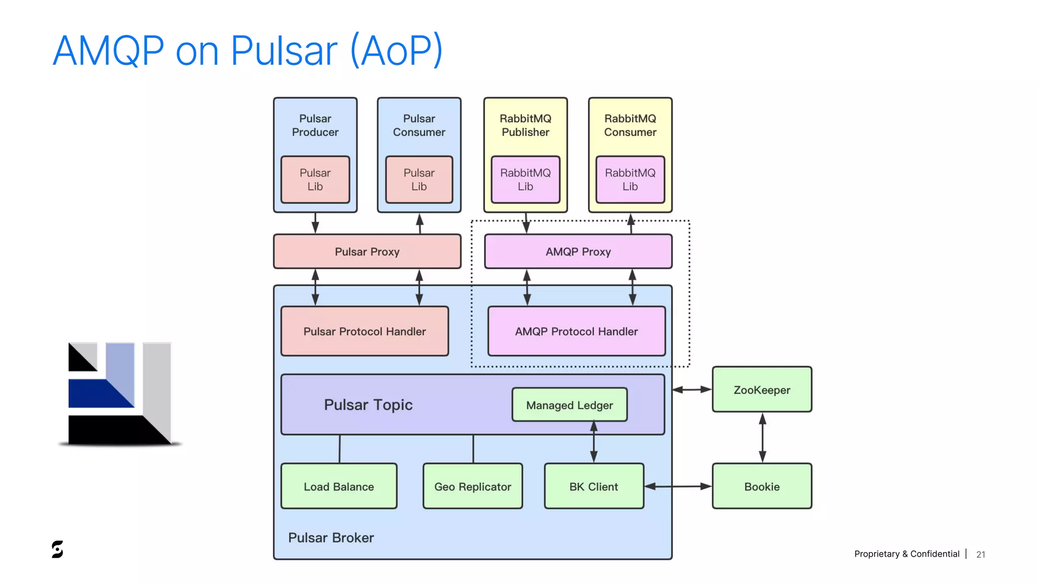 Proprietary & Confidential |
AMQP on Pulsar (AoP)
21
 