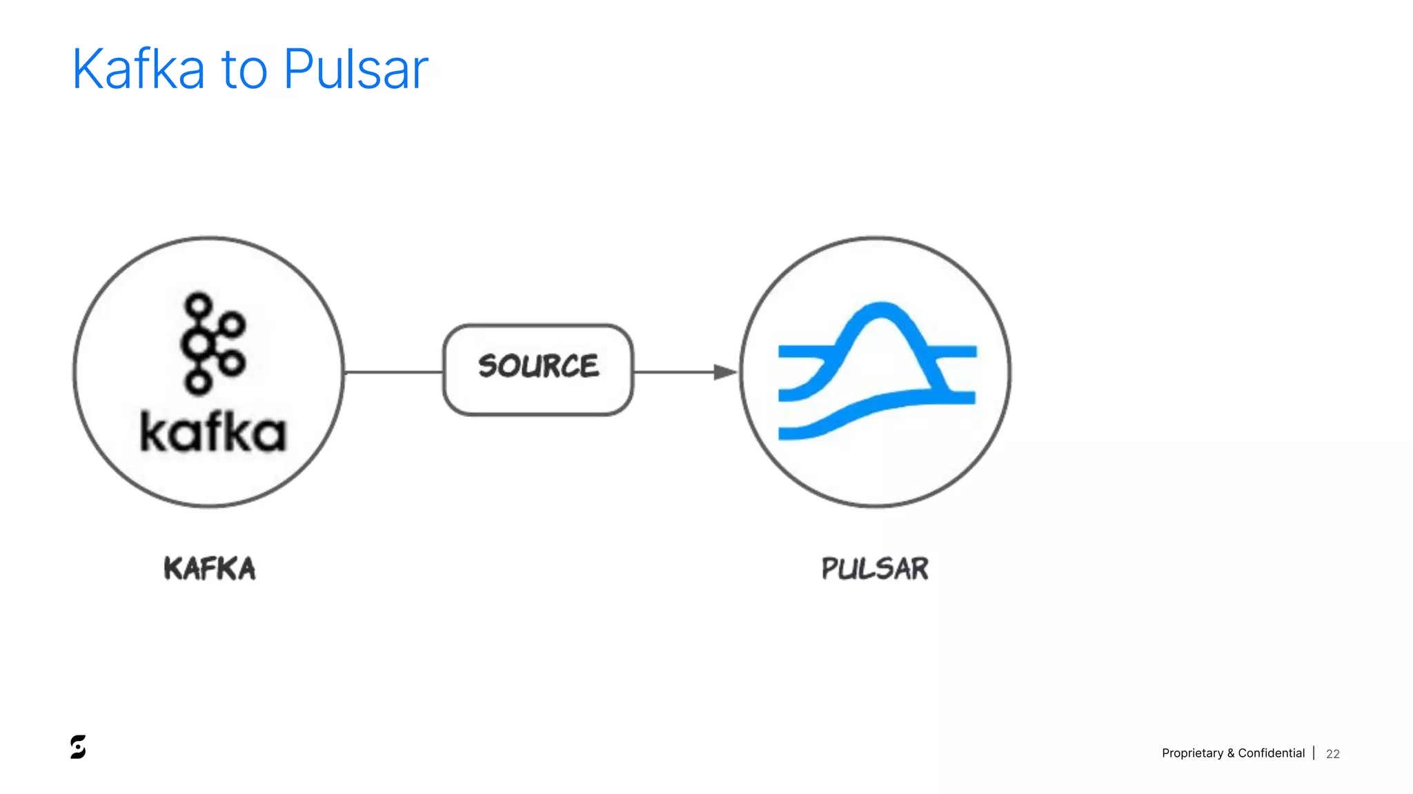 Proprietary & Confidential |
Kafka to Pulsar
22
 