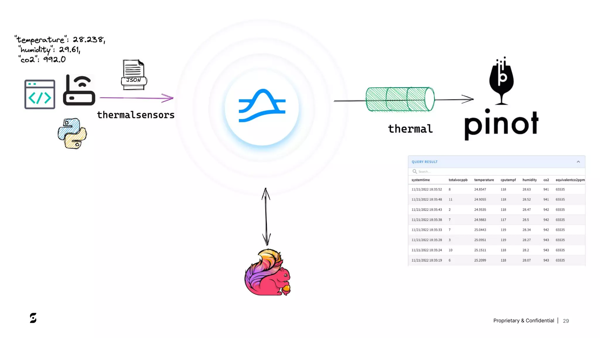 Proprietary & Confidential | 29
 