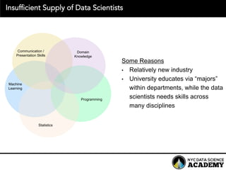 Statistics
Communication  /
Presentation  Skills
Machine
Learning
Programming
Growing Demand for Data ScientistsInsufficient Supply of Data Scientists
Domain
Knowledge
Some  Reasons
• Relatively  new  industry
• University  educates  via  “majors”  
within  departments,  while  the  data  
scientists  needs  skills  across  
many  disciplines
 