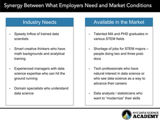 • Speedy  Inflow  of  trained  data  
scientists
• Smart  creative  thinkers  who  have  
math  backgrounds  and  analytical  
training
• Experienced  managers  with  data  
science  expertise  who  can  hit  the  
ground  running
• Domain  specialists  who  understand  
data  science
Industry  Needs
• Talented  MA  and  PHD  graduates  in  
various  STEM  fields
• Shortage  of  jobs  for  STEM  majors  –
people  doing  two  and  three  post-­
docs
• Tech  professionals  who  have  
natural  interest  in  data  science  or  
who  see  data  science  as  a  way  to  
advance  their  careers
• Data  analysts  /  statisticians  who  
want  to  “modernize”  their  skills
The Gap Between What Industry Needs and What the Market Has to Offer
Synergy Between What Employers Need and Market Conditions
Available  in  the  Market
 