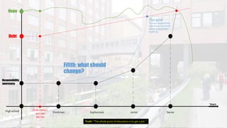 Debt
Hope
Responsibility
awereness
High school Freshman Sophomore Junior Senior
First contact
w/ Loan
Service
Our goal
To raise responsibility
awereness in students
earlier to keep their
hopes up.
Years
Fifith: what should
change?
Truth: “The whole point of education is to get a job.”
 
