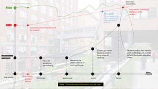 Debt
Hope
Responsibility
awereness
High school Freshman Sophomore Junior Senior
First contact
w/ Loan
Service
Focus on
socializing,
not studying.
Students realize they have to
work on finding a job in order
to fulfill the dream education
create.
Our goal
To raise responsibility
awereness in students
earlier to keep their
hopes up.
Loan service “saves the future of
the student”.
Loan service “sabotages
the future of the
student”.
Debt meets
responsibility.Varies from student to student.
Years
Truth: “The whole point of education is to get a job.”
Classes get harder.
Students need to
focus more on
studying.
Move out the
dorms and live on
your own house.
 
