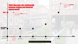 Debt
Responsibility
awereness
High school Freshman Sophomore Junior Senior
First contact
w/ Loan
Service
Loan service “saves the future of
the student”.
Loan service “sabotages
the future of the
student”.
Third: How does the relationship
between student and financial
agency work?
Years
Truth: “The whole point of education is to get a job.”
 