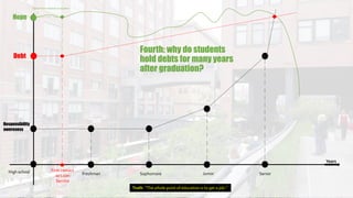 Debt
Hope
Responsibility
awereness
High school Freshman Sophomore Junior Senior
First contact
w/ Loan
Service
Varies from student to student.
Years
Fourth: why do students
hold debts for many years
after graduation?
Truth: “The whole point of education is to get a job.”
 