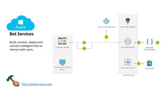 Bot Services
Build, connect, deploy and
connect intelligent bots to
interact with users.
https://portal.azure.com
 