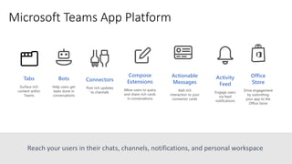 Microsoft Teams App Platform
Reach your users in their chats, channels, notifications, and personal workspace
Bots
Help users get
tasks done in
conversations
Connectors
Post rich updates
to channels
Tabs
Surface rich
content within
Teams
Office
Store
Drive engagement
by submitting
your app to the
Office Store
Actionable
Messages
Add rich
interaction to your
connector cards
Activity
Feed
Engage users
via feed
notifications
Compose
Extensions
Allow users to query
and share rich cards
in conversations
 
