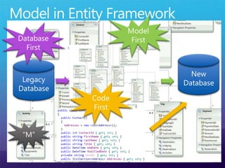 Model in Entity FrameworkModelFirstDatabaseFirstNewDatabaseLegacyDatabaseCodeFirstNYC Entity Framework Firestarter, Sept 27th 2010“M”