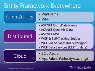Entity Framework EverywhereNYC Entity Framework Firestarter, Sept 27th 2010