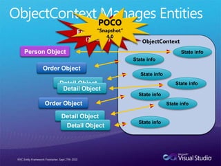 ObjectContext Manages EntitiesNYC Entity Framework Firestarter, Sept 27th 2010POCO“Snapshot”4.0EntityObject(3.5 & 4.0)ObjectContextPerson ObjectState infoState infoOrder ObjectState infoDetail ObjectState infoDetail ObjectState infoOrder ObjectState infoDetail ObjectState infoDetail Object