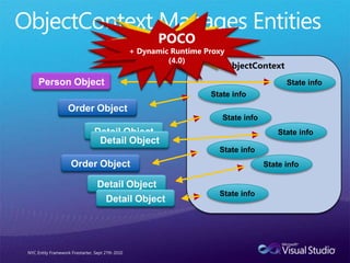 ObjectContext Manages EntitiesNYC Entity Framework Firestarter, Sept 27th 2010POCO“Snapshot”4.0POCO+ Dynamic Runtime Proxy (4.0)EntityObject(3.5 & 4.0)ObjectContextPerson ObjectState infoState infoOrder ObjectState infoDetail ObjectState infoDetail ObjectState infoOrder ObjectState infoDetail ObjectState infoDetail Object