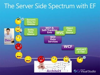 Change Tracking Across TiersObjectContextObjectStateEntrySO1 EntityKey Original ValuesCurrent Values Other ∆ Info ObjectStateEntrySO2 EntityKeyOriginal ValuesCurrent ValuesOther ∆ Info detachentitiesObjectStateEntryLIA EntityKeyOriginal ValuesCurrent ValuesOther ∆ Info Original  Property ValuesEntityState ValuesObjectStateEntryLIB EntityKeyOriginal ValuesCurrent ValuesOther ∆ Info 
