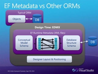 Design Time: EDMXEF Metadata vs Other ORMsNYC Entity Framework Firestarter, Sept 27th 2010DBDBEF Runtime Metadata (XML files)Conceptual ModelSchemaDatabaseStructureSchemaDesigner Layout & PositioningTypical ORMObjects