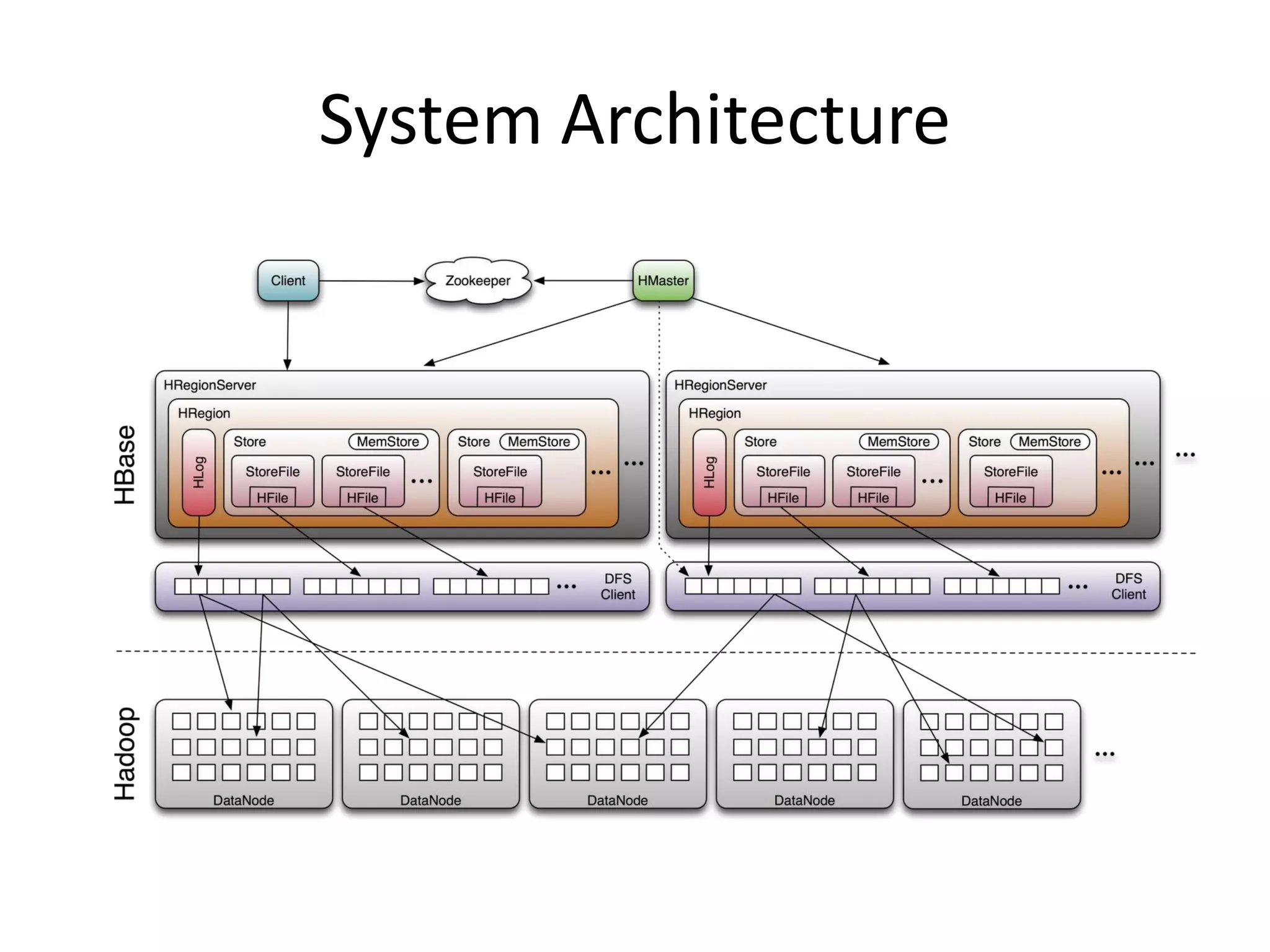 System Architecture
 