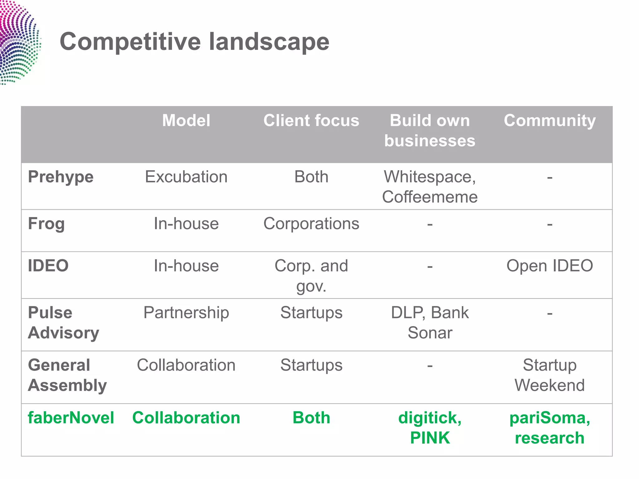 Competitive landscape


                Model        Client focus    Build own    Community
                                            businesses

Prehype       Excubation        Both        Whitespace,       -
                                            Coffeememe
Frog           In-house      Corporations        -            -

IDEO           In-house       Corp. and          -        Open IDEO
                                gov.
Pulse         Partnership      Startups      DLP, Bank        -
Advisory                                      Sonar
General      Collaboration     Startups          -          Startup
Assembly                                                   Weekend
faberNovel   Collaboration      Both         digitick,    pariSoma,
                                              PINK         research
 